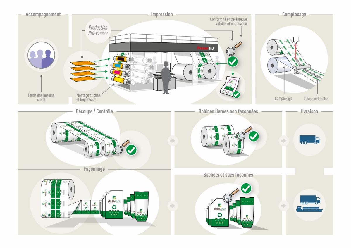 Stages of the manufacturing process